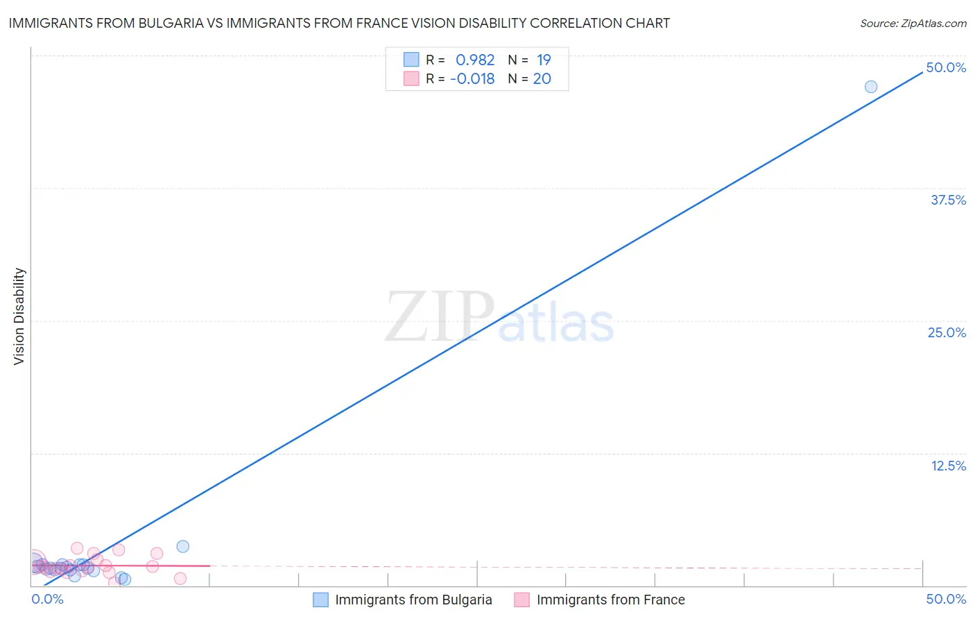 Immigrants from Bulgaria vs Immigrants from France Vision Disability