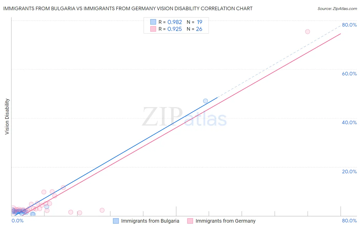 Immigrants from Bulgaria vs Immigrants from Germany Vision Disability