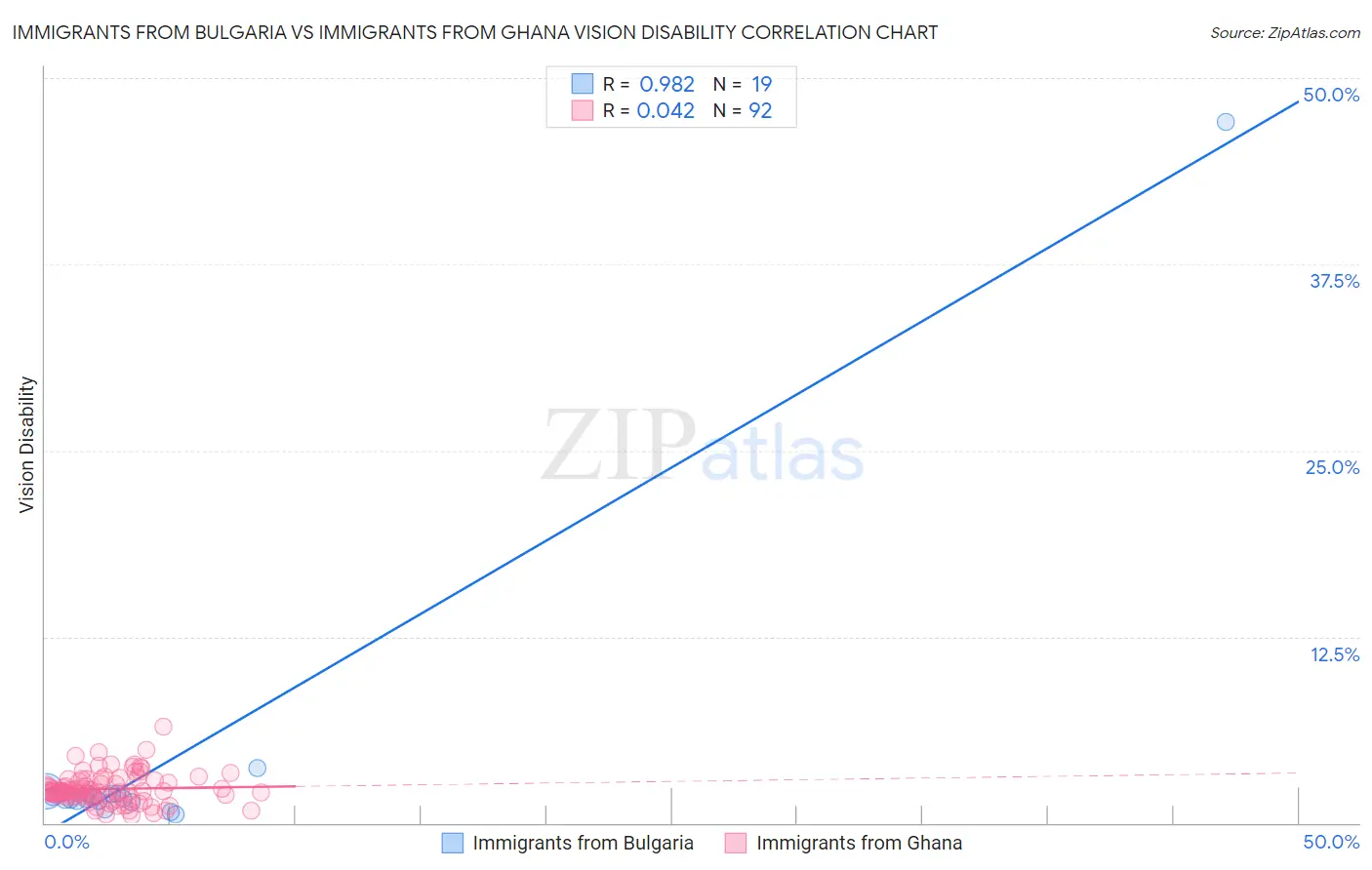 Immigrants from Bulgaria vs Immigrants from Ghana Vision Disability