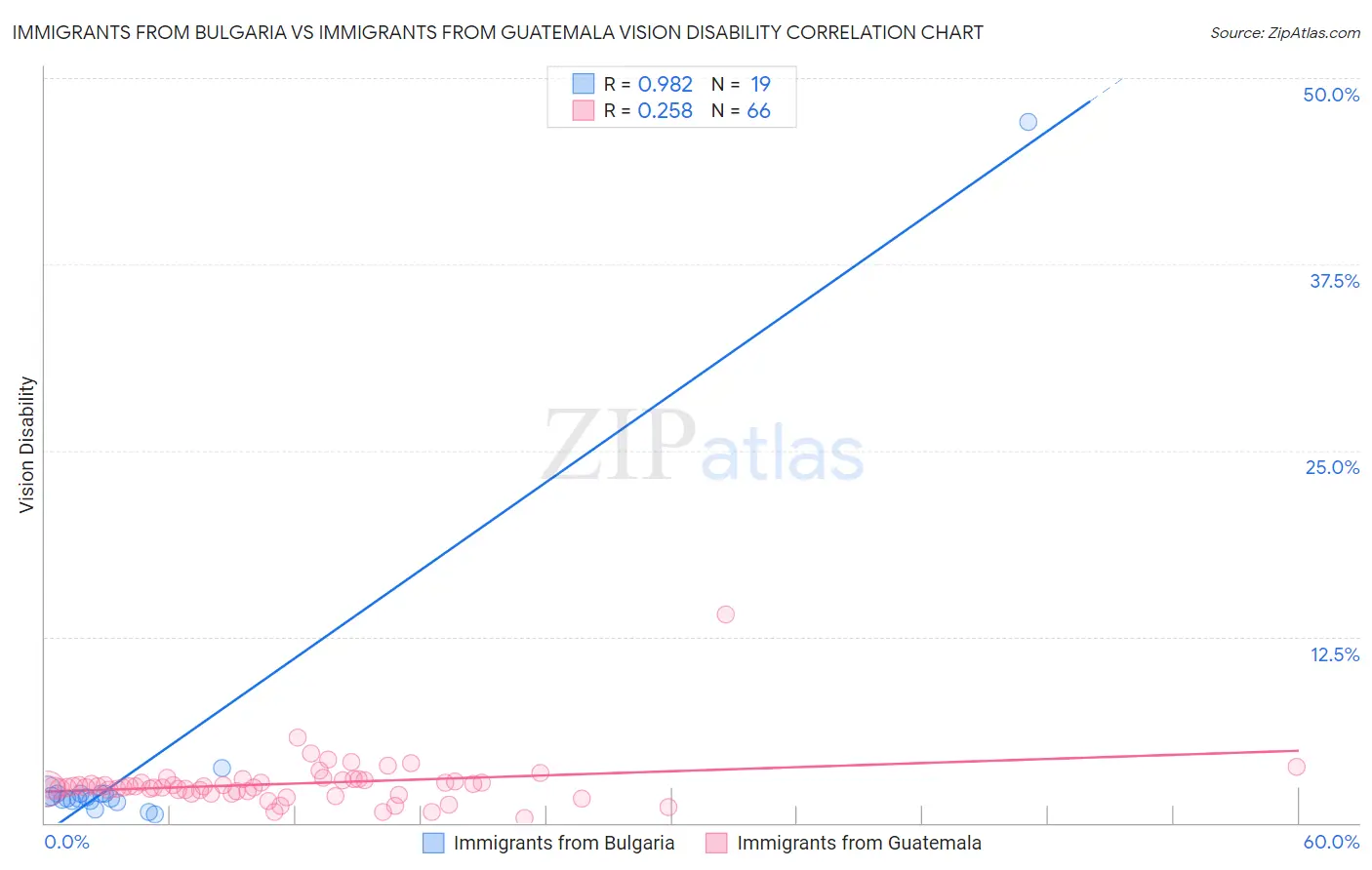 Immigrants from Bulgaria vs Immigrants from Guatemala Vision Disability