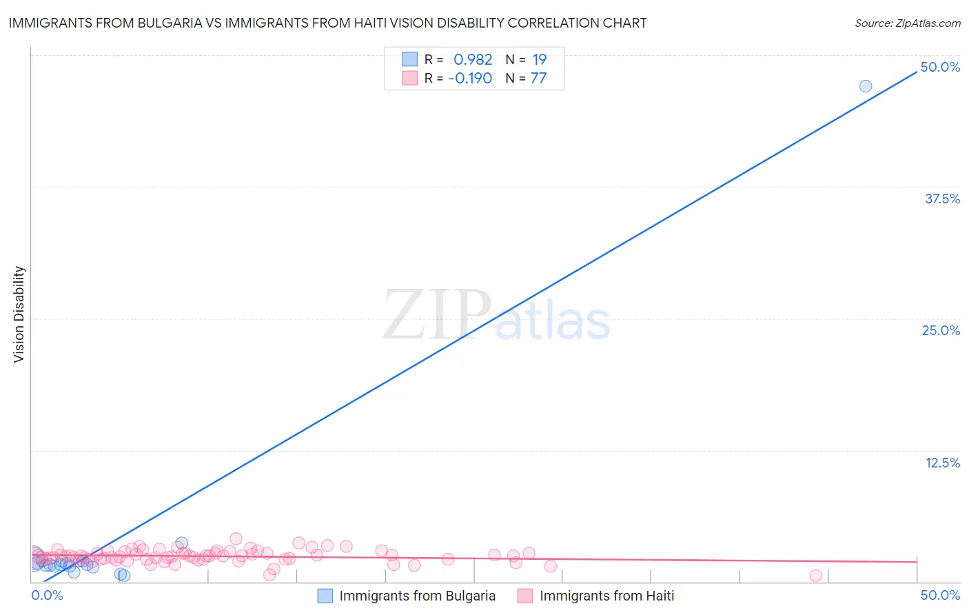 Immigrants from Bulgaria vs Immigrants from Haiti Vision Disability