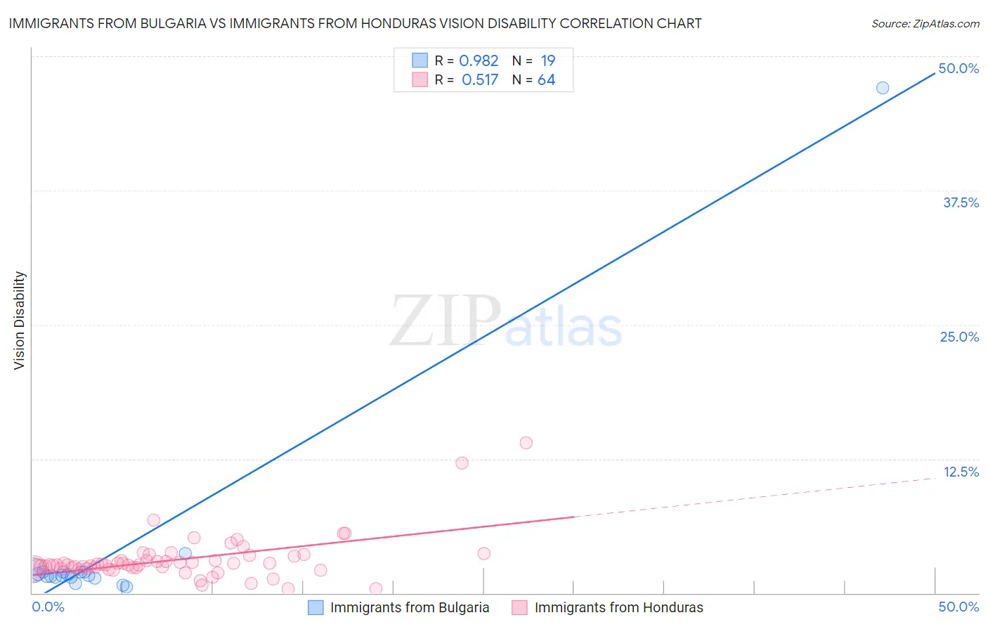 Immigrants from Bulgaria vs Immigrants from Honduras Vision Disability