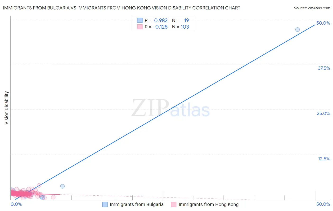 Immigrants from Bulgaria vs Immigrants from Hong Kong Vision Disability