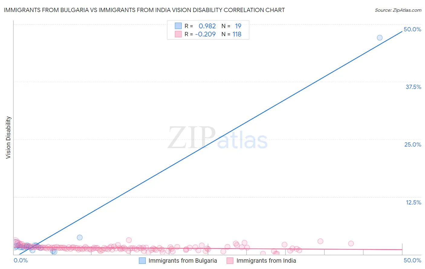 Immigrants from Bulgaria vs Immigrants from India Vision Disability