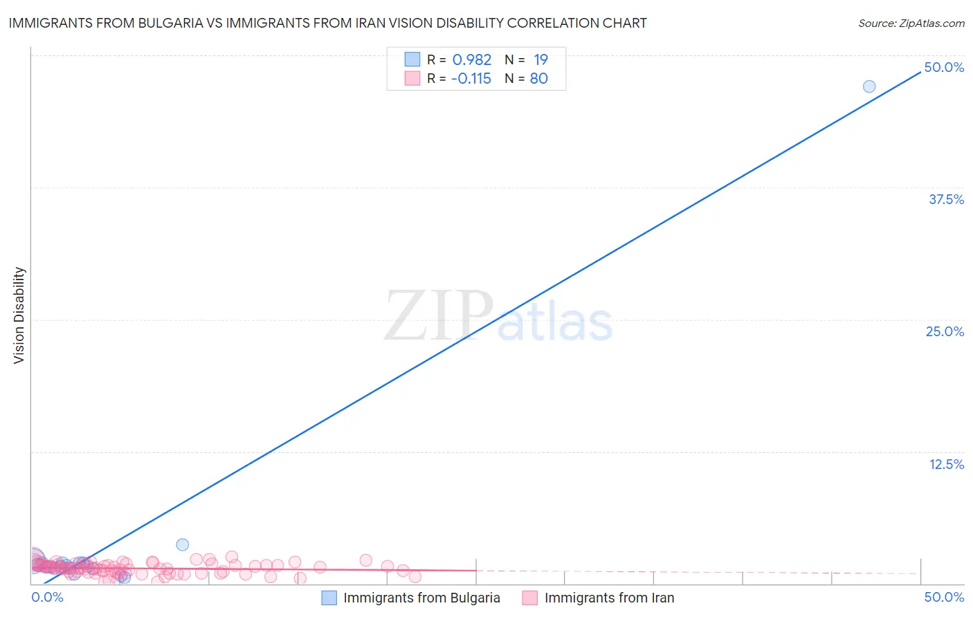 Immigrants from Bulgaria vs Immigrants from Iran Vision Disability