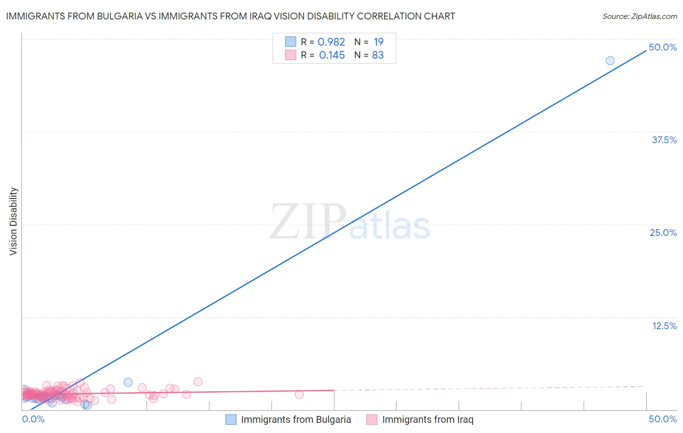 Immigrants from Bulgaria vs Immigrants from Iraq Vision Disability
