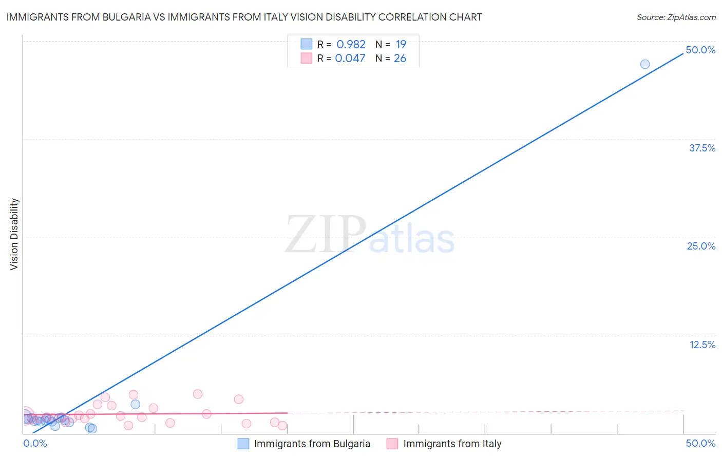 Immigrants from Bulgaria vs Immigrants from Italy Vision Disability