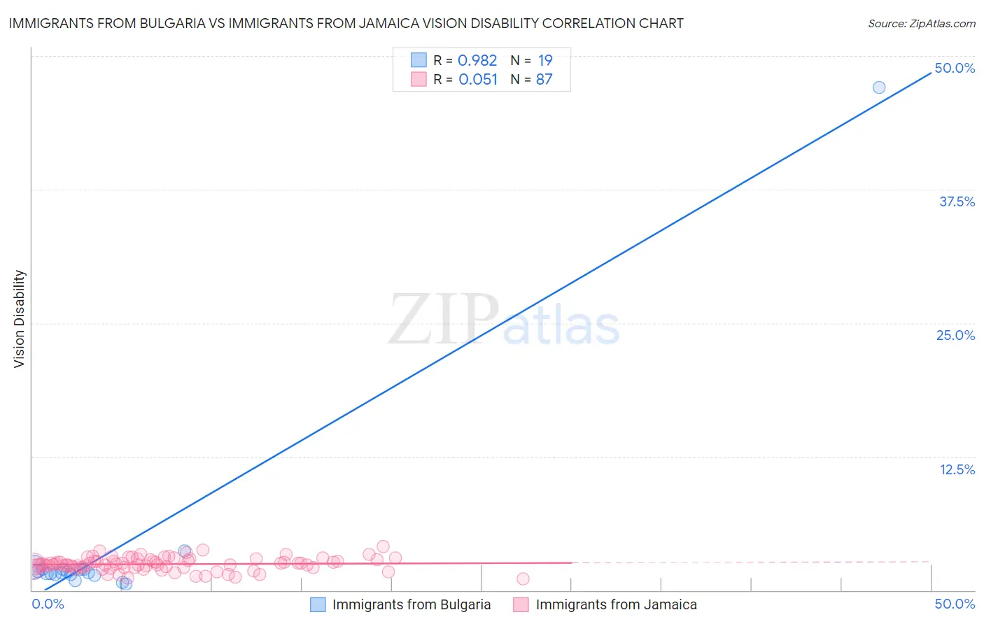 Immigrants from Bulgaria vs Immigrants from Jamaica Vision Disability