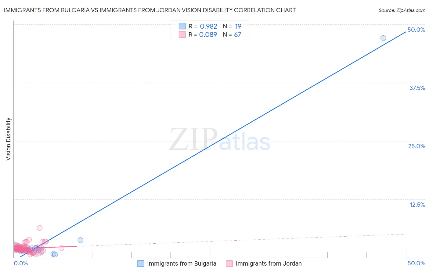 Immigrants from Bulgaria vs Immigrants from Jordan Vision Disability