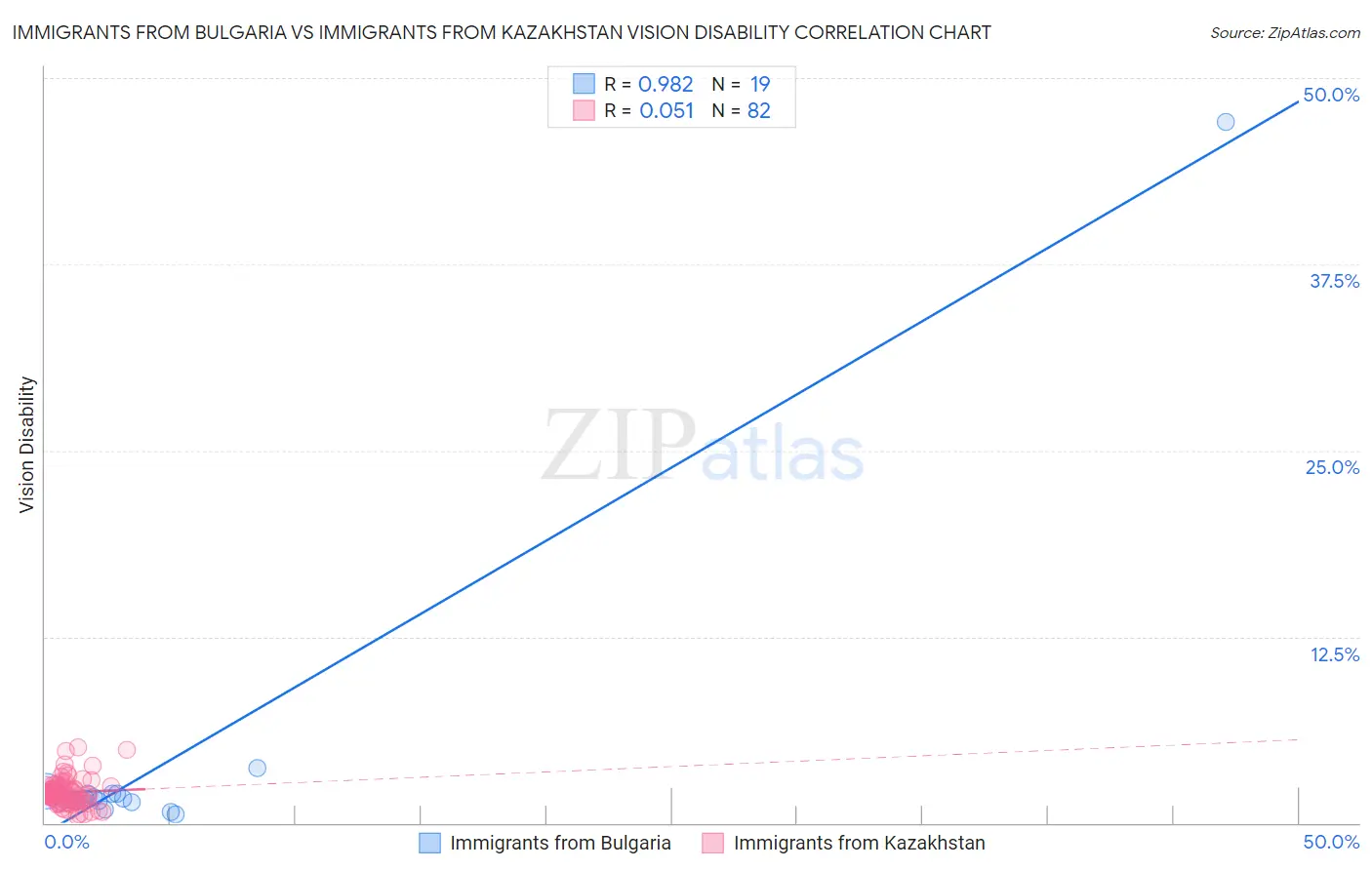 Immigrants from Bulgaria vs Immigrants from Kazakhstan Vision Disability