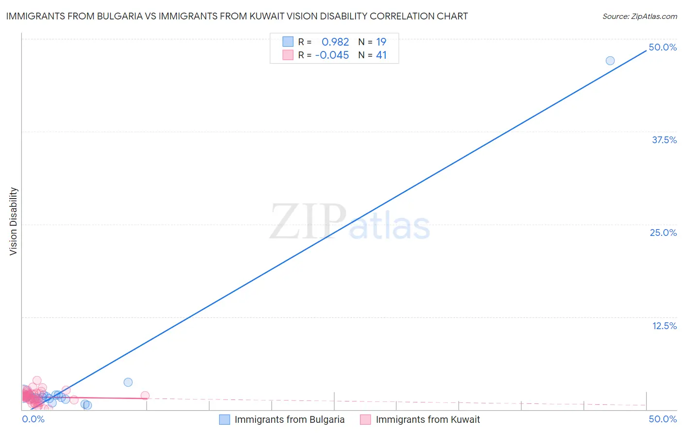 Immigrants from Bulgaria vs Immigrants from Kuwait Vision Disability