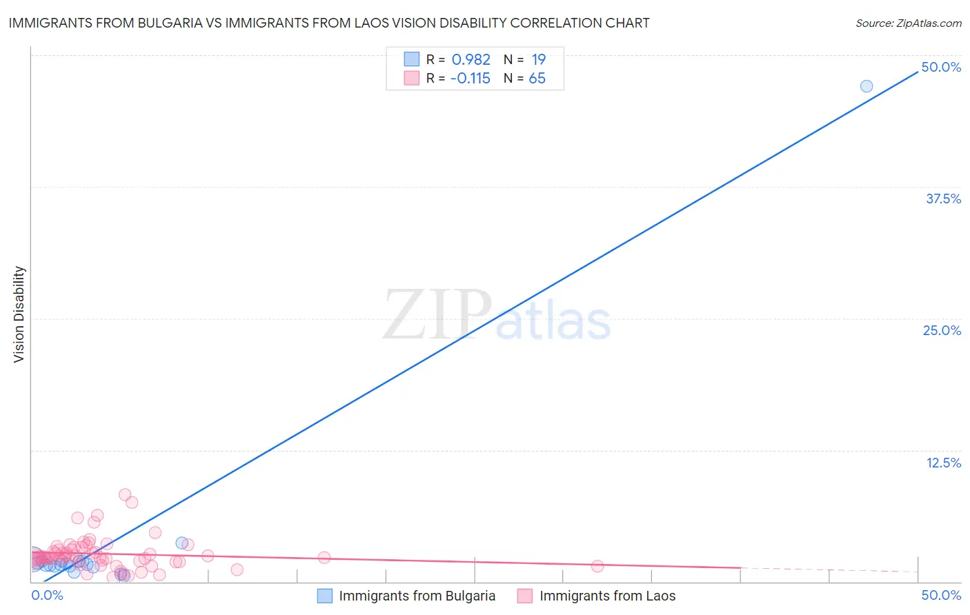 Immigrants from Bulgaria vs Immigrants from Laos Vision Disability