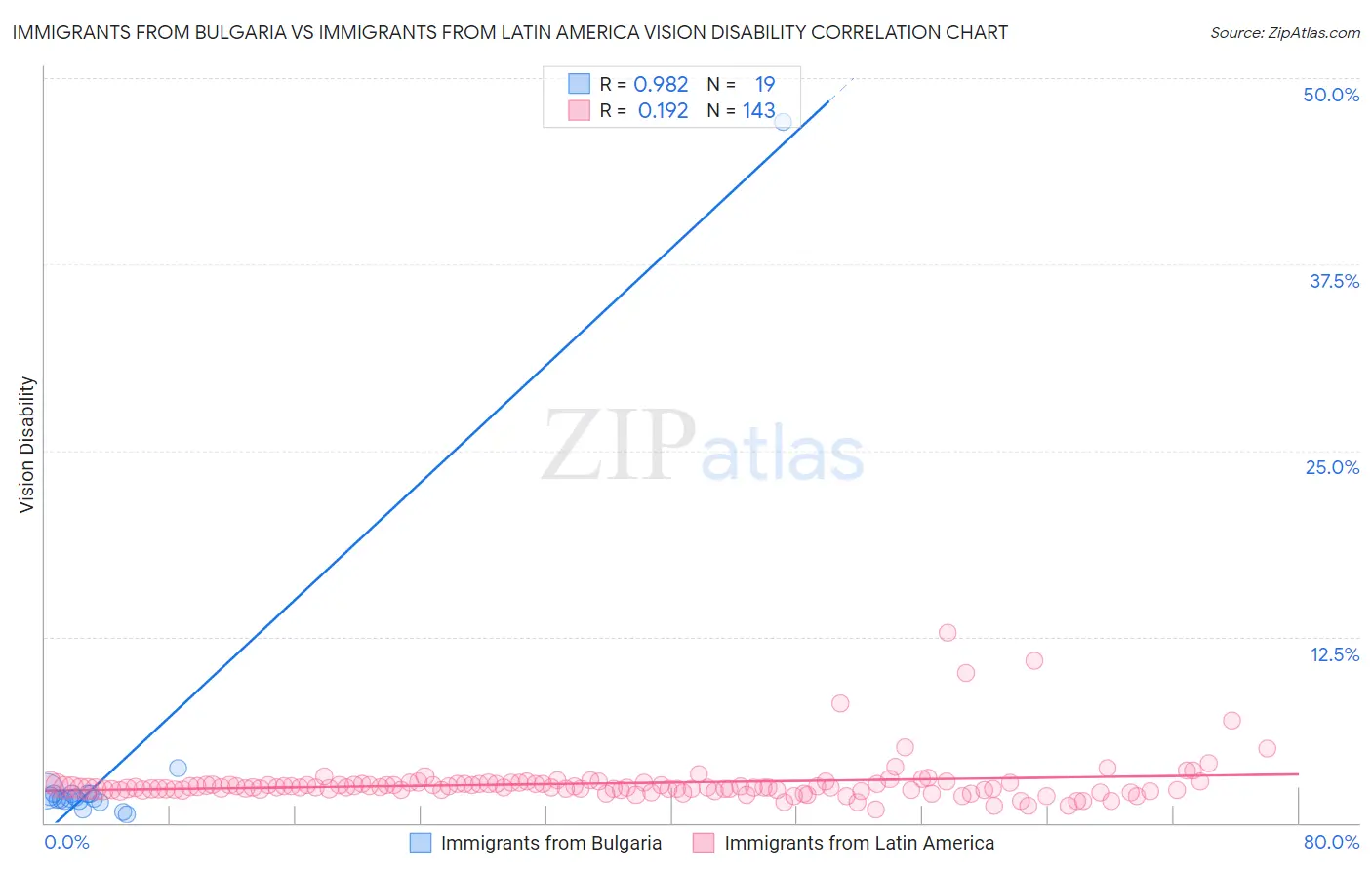 Immigrants from Bulgaria vs Immigrants from Latin America Vision Disability