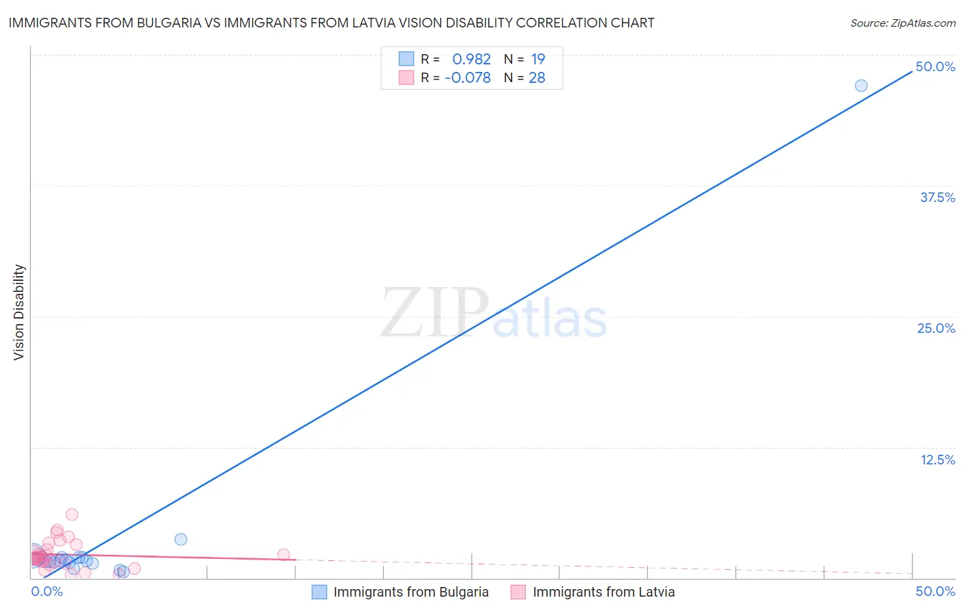 Immigrants from Bulgaria vs Immigrants from Latvia Vision Disability