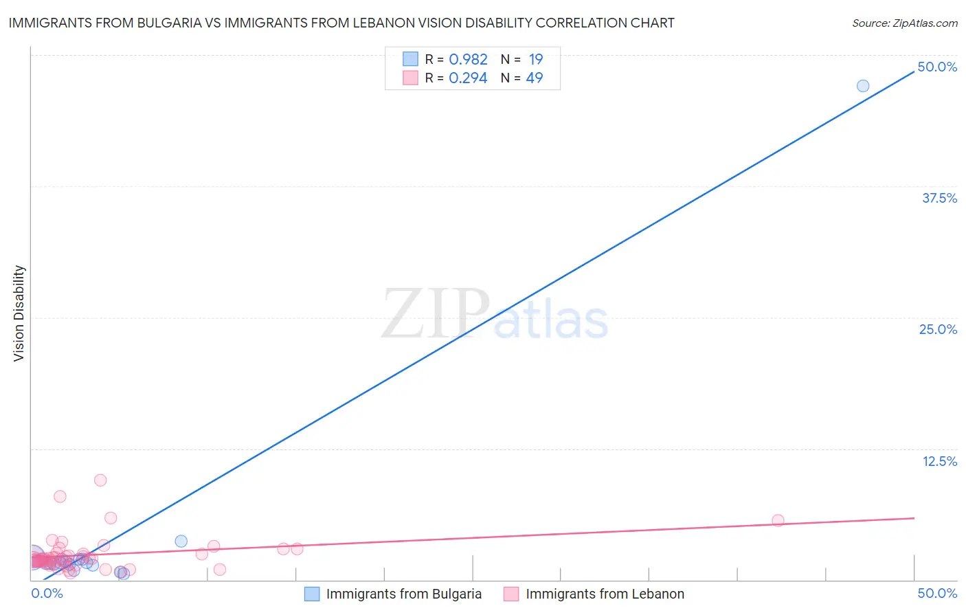 Immigrants from Bulgaria vs Immigrants from Lebanon Vision Disability