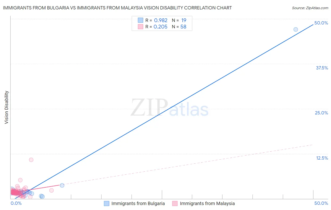 Immigrants from Bulgaria vs Immigrants from Malaysia Vision Disability