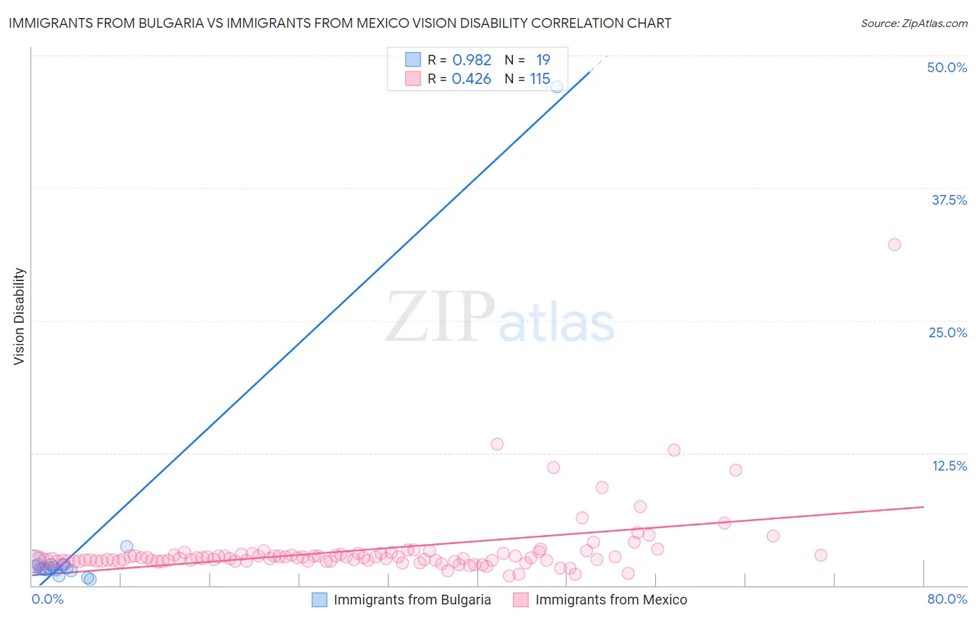 Immigrants from Bulgaria vs Immigrants from Mexico Vision Disability