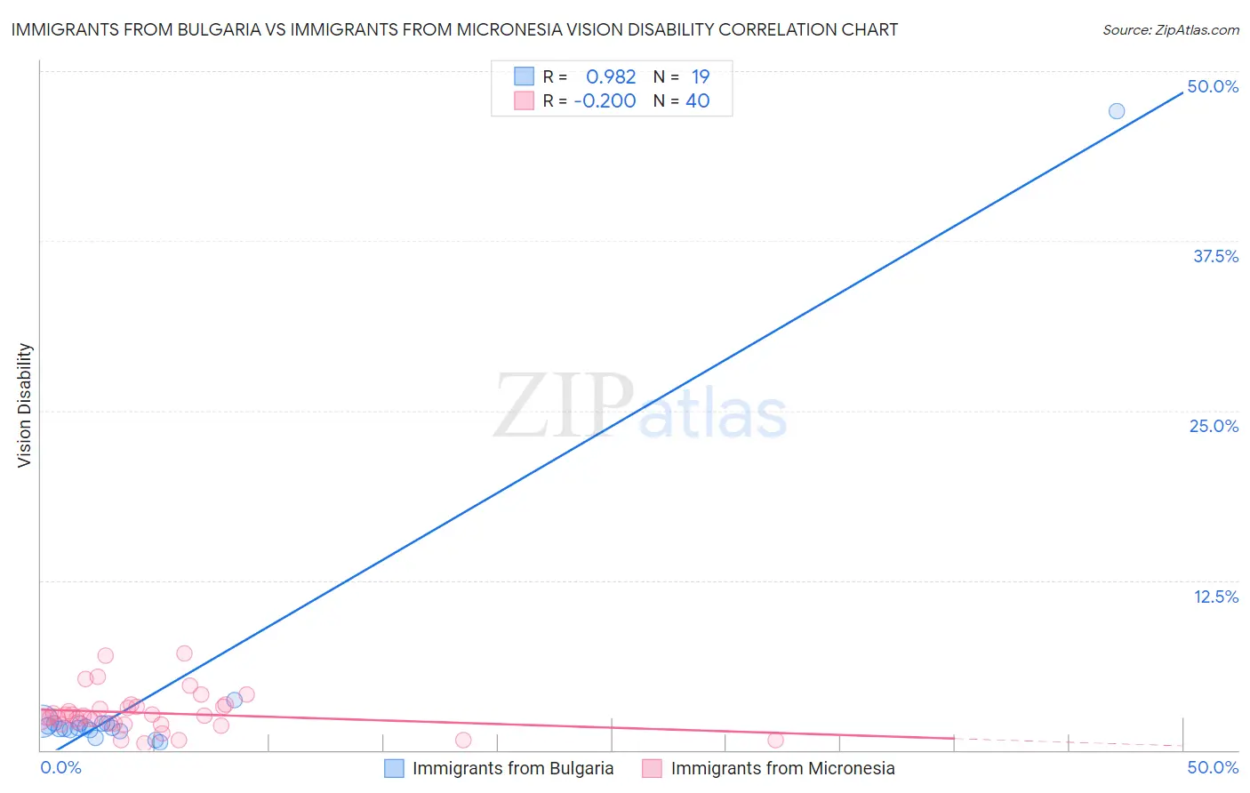 Immigrants from Bulgaria vs Immigrants from Micronesia Vision Disability