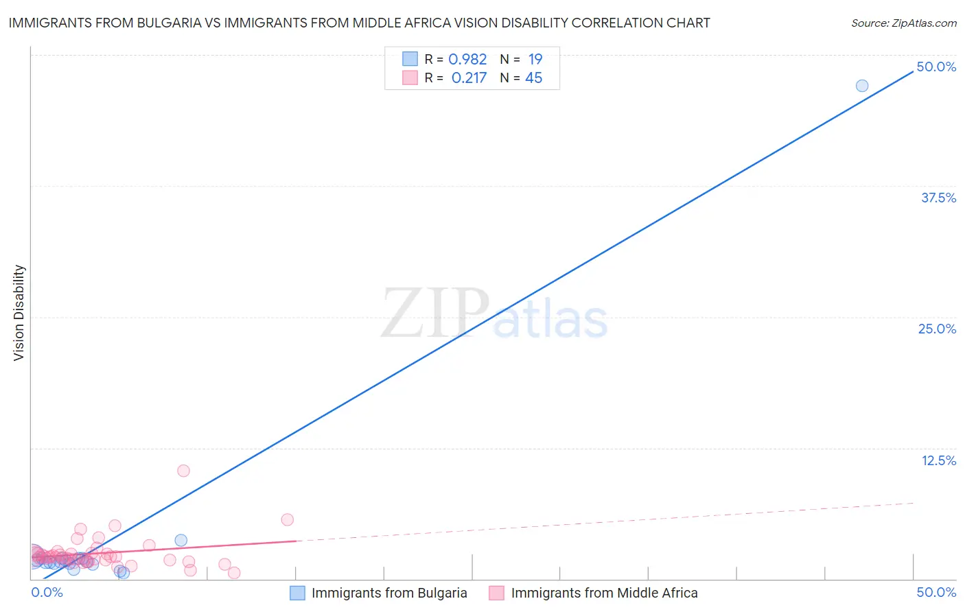 Immigrants from Bulgaria vs Immigrants from Middle Africa Vision Disability