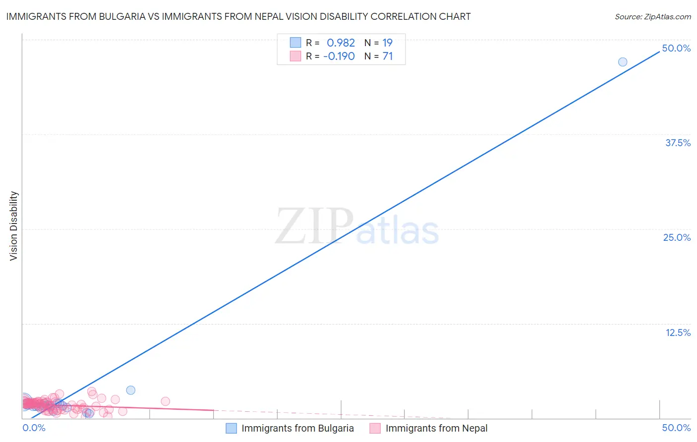 Immigrants from Bulgaria vs Immigrants from Nepal Vision Disability