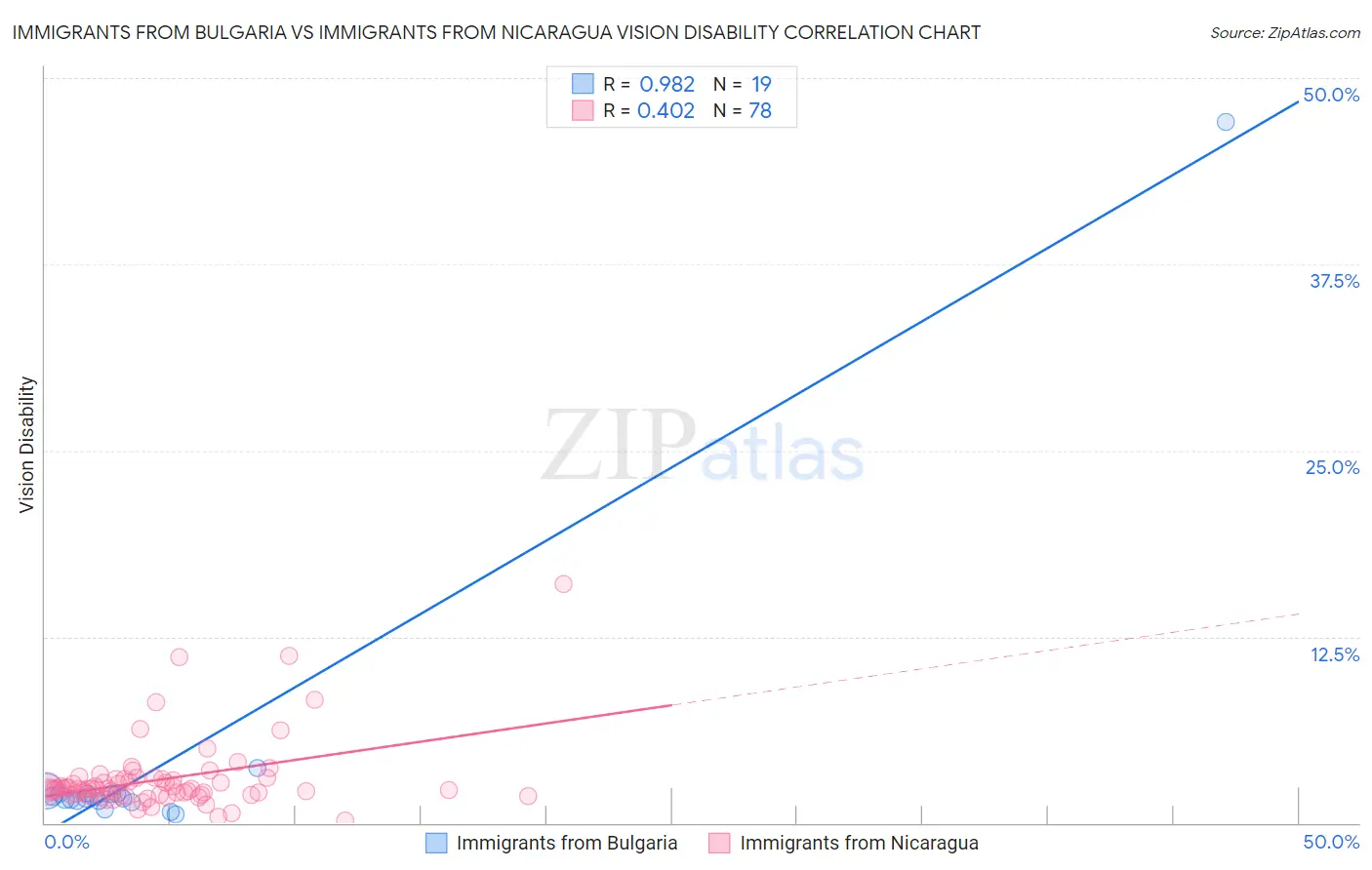 Immigrants from Bulgaria vs Immigrants from Nicaragua Vision Disability