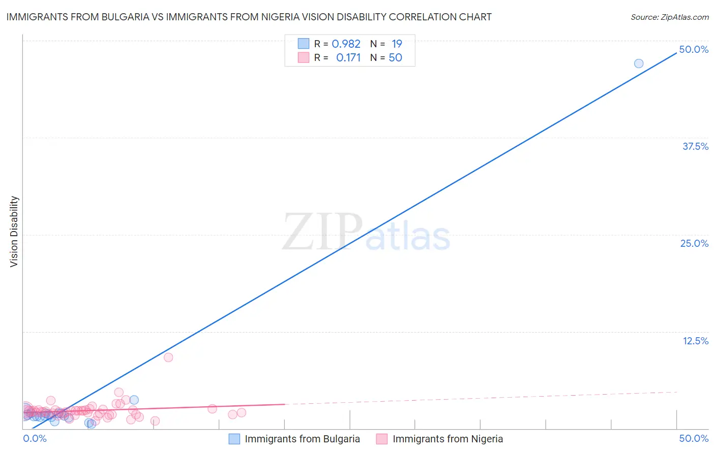 Immigrants from Bulgaria vs Immigrants from Nigeria Vision Disability