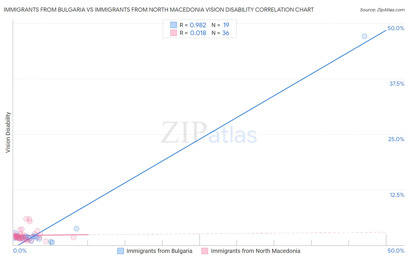 Immigrants from Bulgaria vs Immigrants from North Macedonia Vision Disability