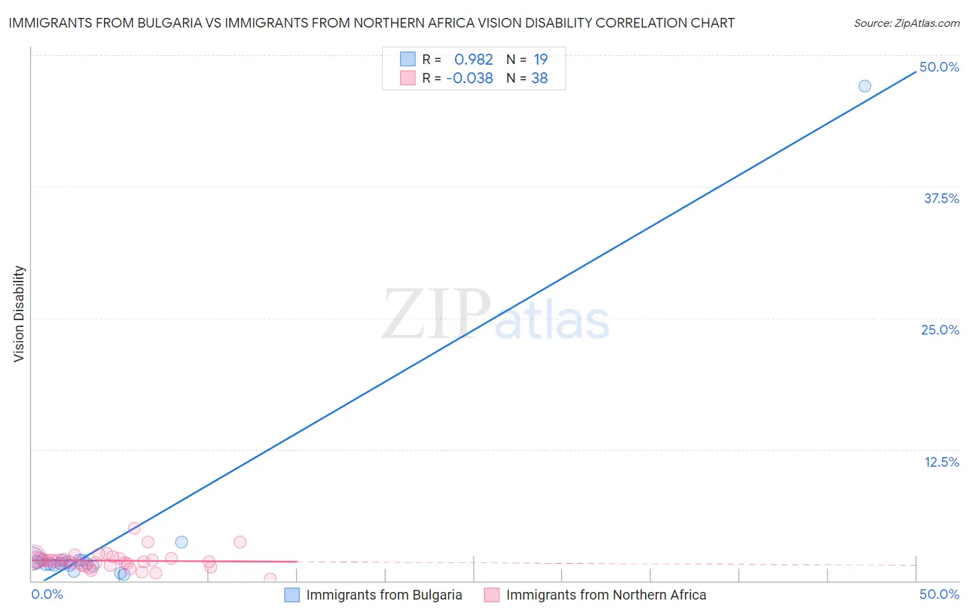 Immigrants from Bulgaria vs Immigrants from Northern Africa Vision Disability