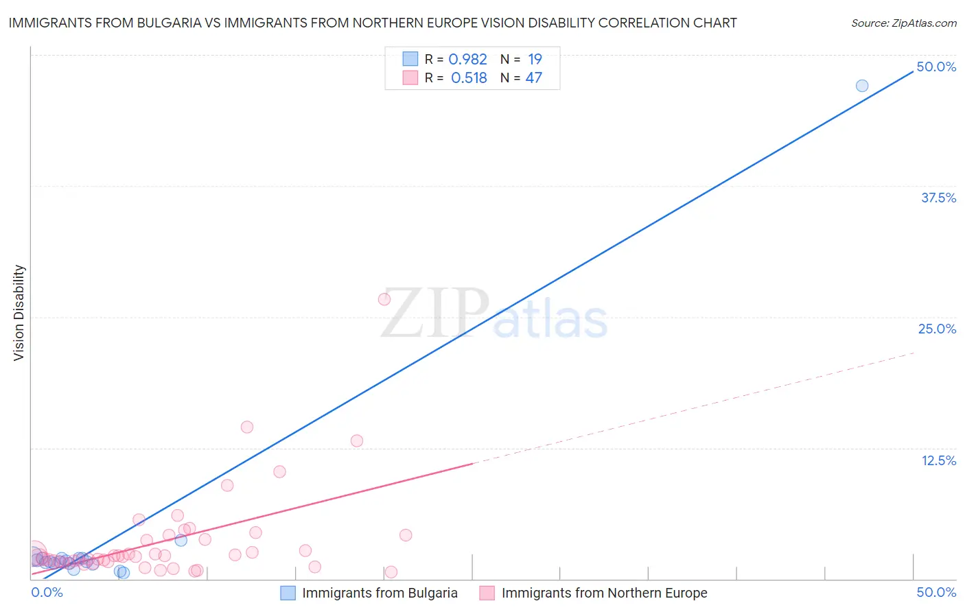 Immigrants from Bulgaria vs Immigrants from Northern Europe Vision Disability