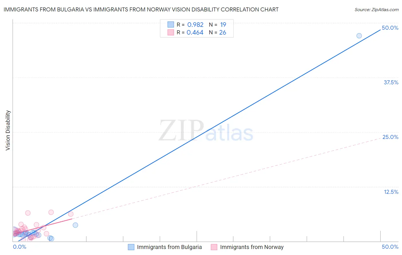 Immigrants from Bulgaria vs Immigrants from Norway Vision Disability