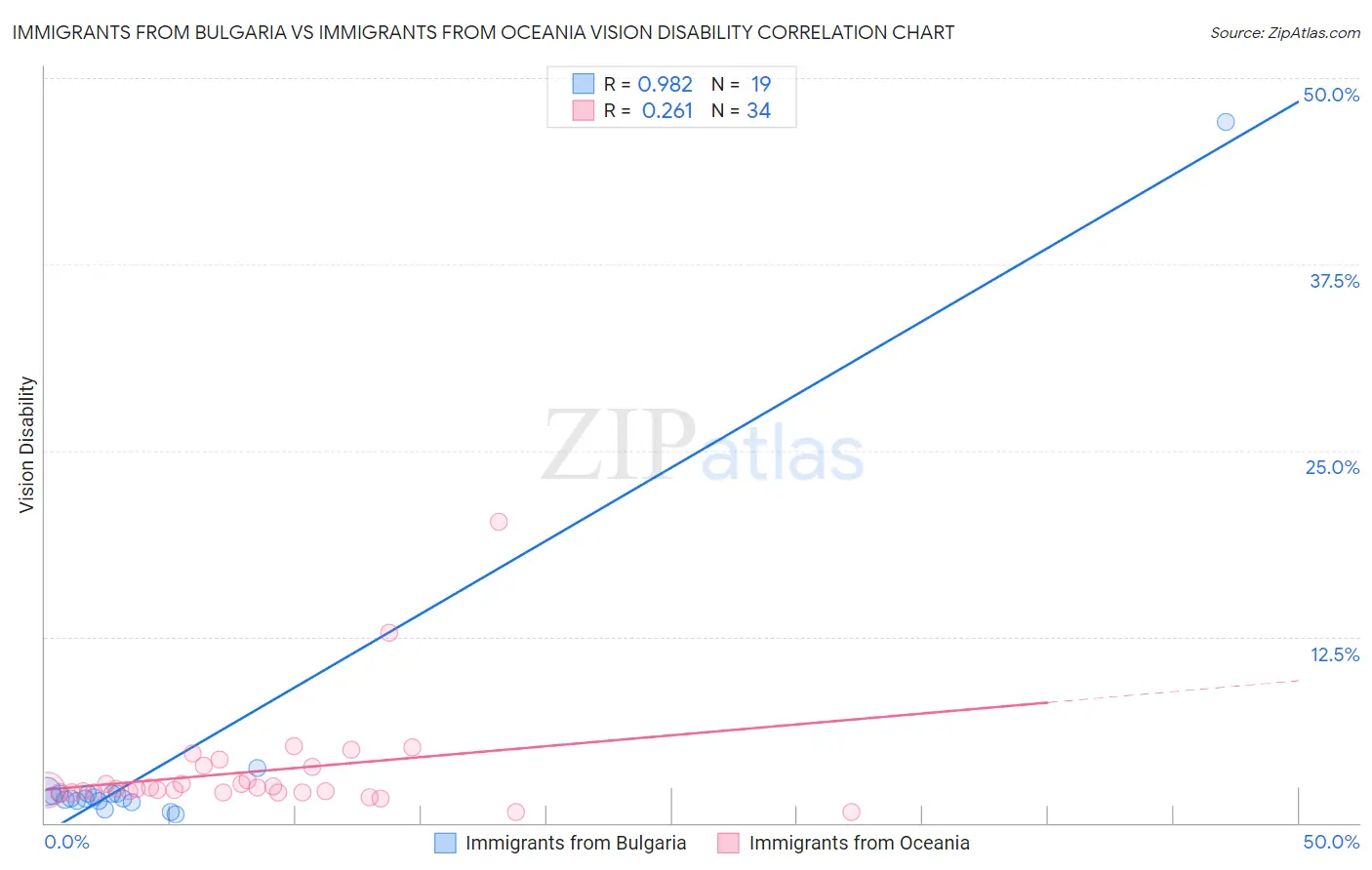 Immigrants from Bulgaria vs Immigrants from Oceania Vision Disability
