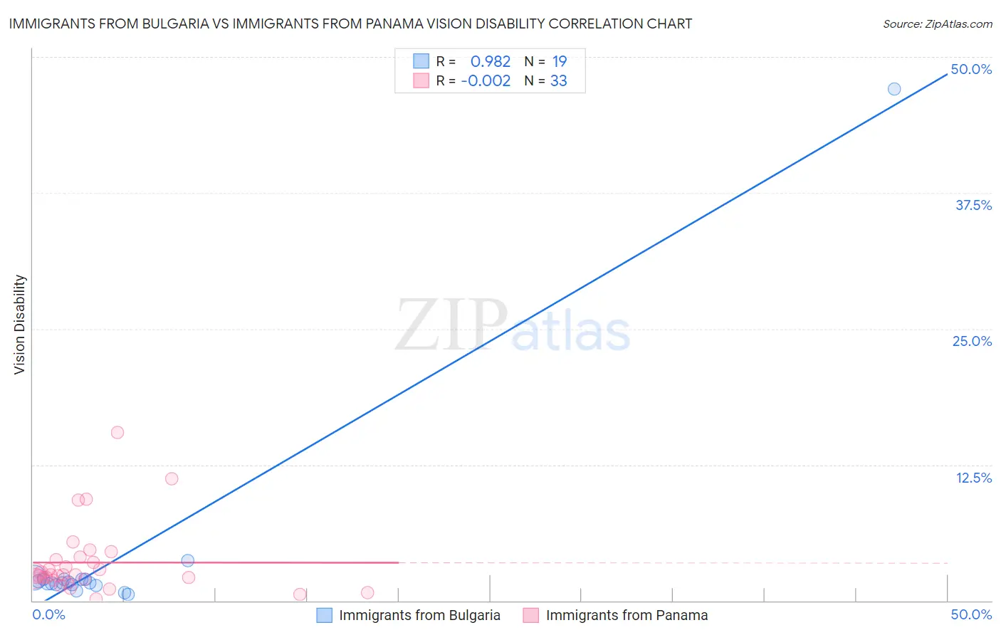 Immigrants from Bulgaria vs Immigrants from Panama Vision Disability