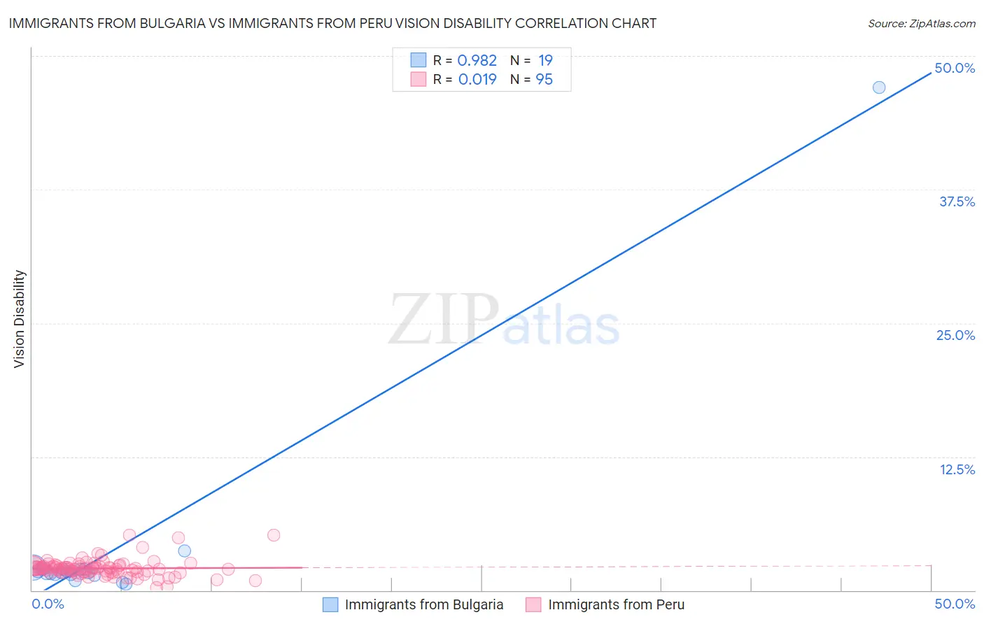Immigrants from Bulgaria vs Immigrants from Peru Vision Disability