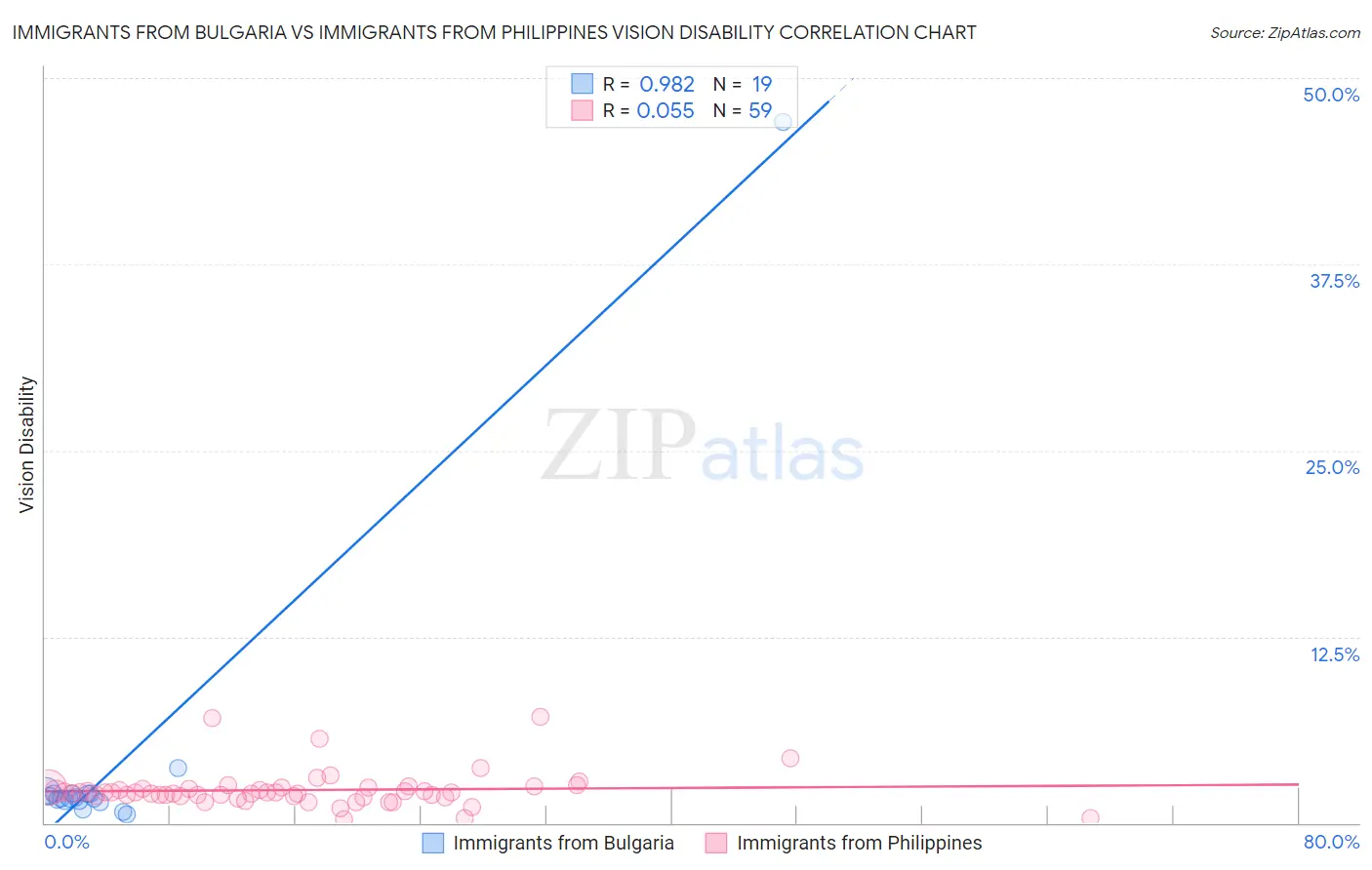 Immigrants from Bulgaria vs Immigrants from Philippines Vision Disability