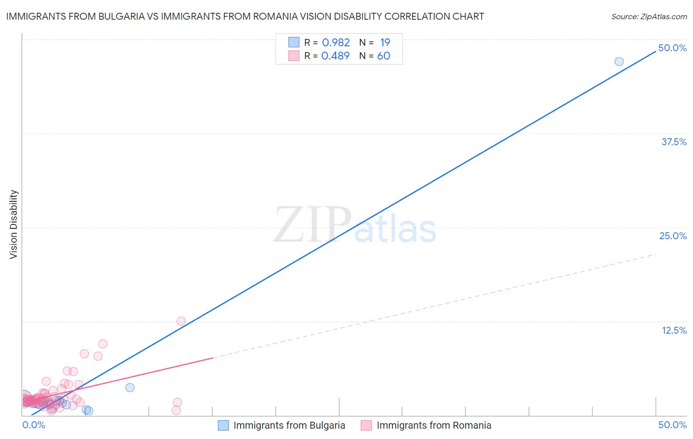 Immigrants from Bulgaria vs Immigrants from Romania Vision Disability