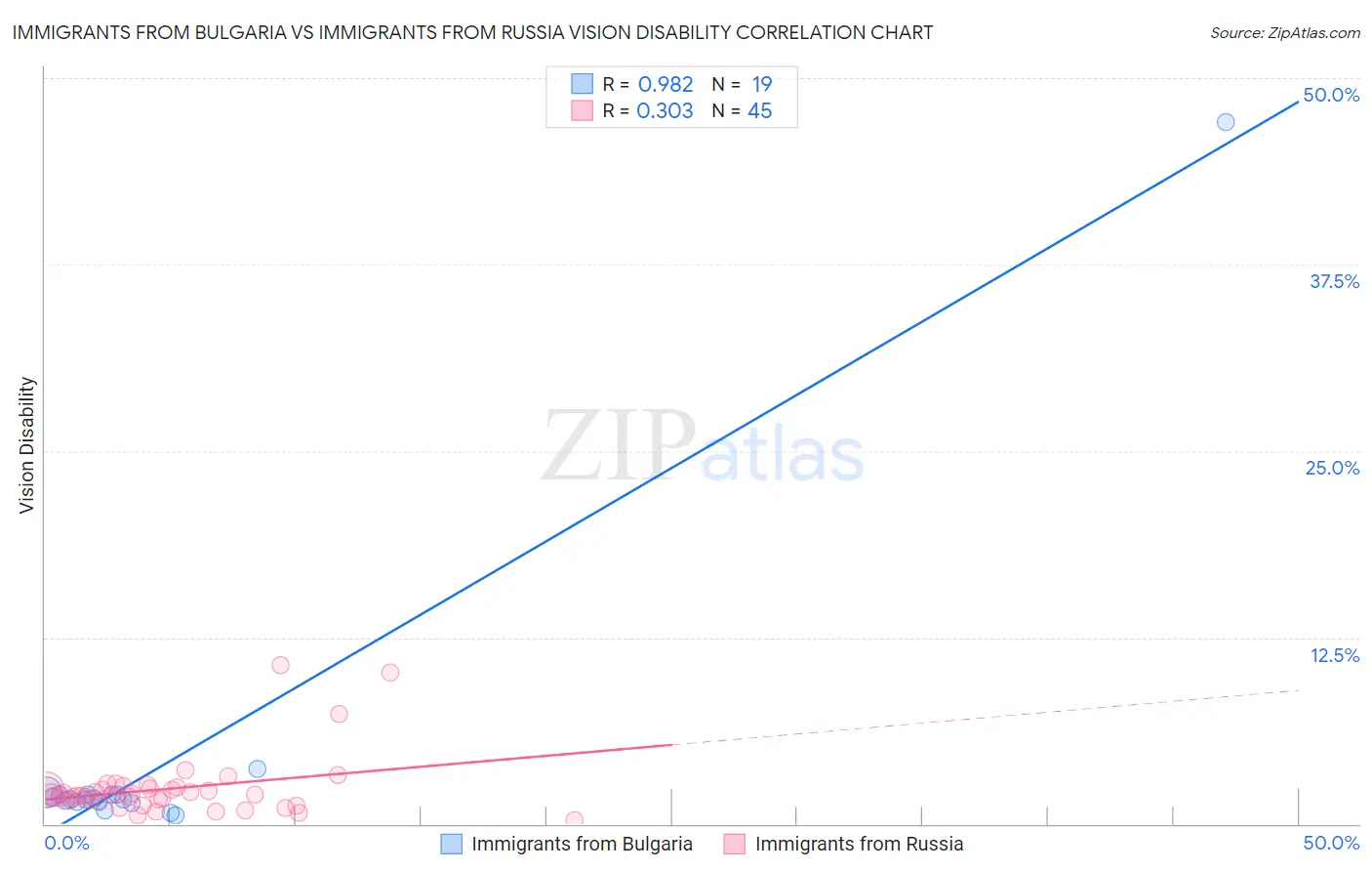 Immigrants from Bulgaria vs Immigrants from Russia Vision Disability