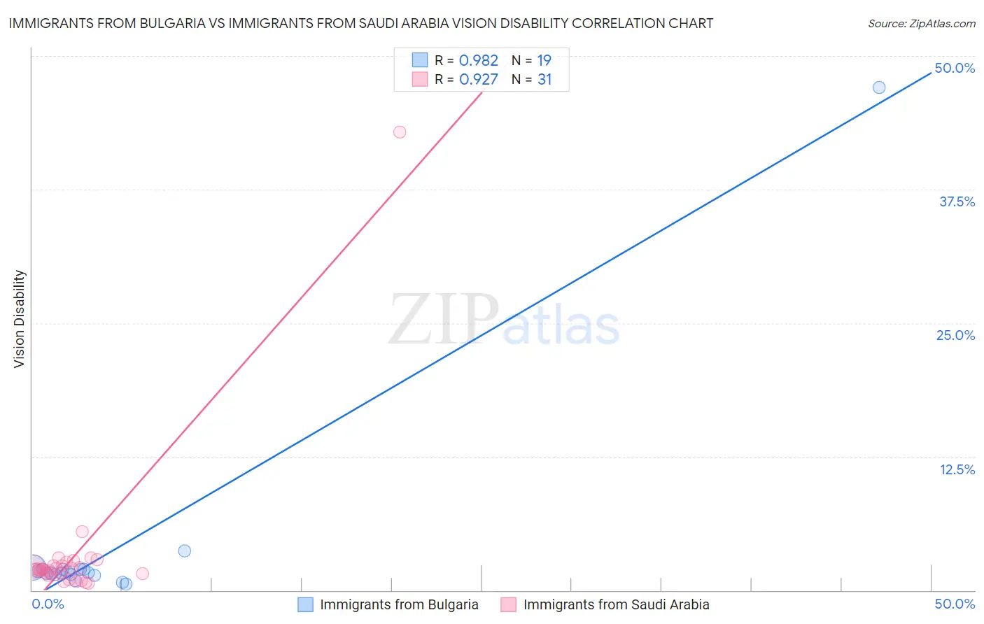 Immigrants from Bulgaria vs Immigrants from Saudi Arabia Vision Disability