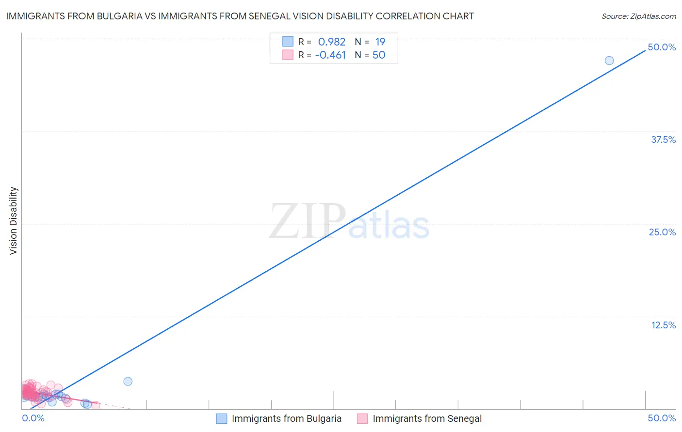 Immigrants from Bulgaria vs Immigrants from Senegal Vision Disability