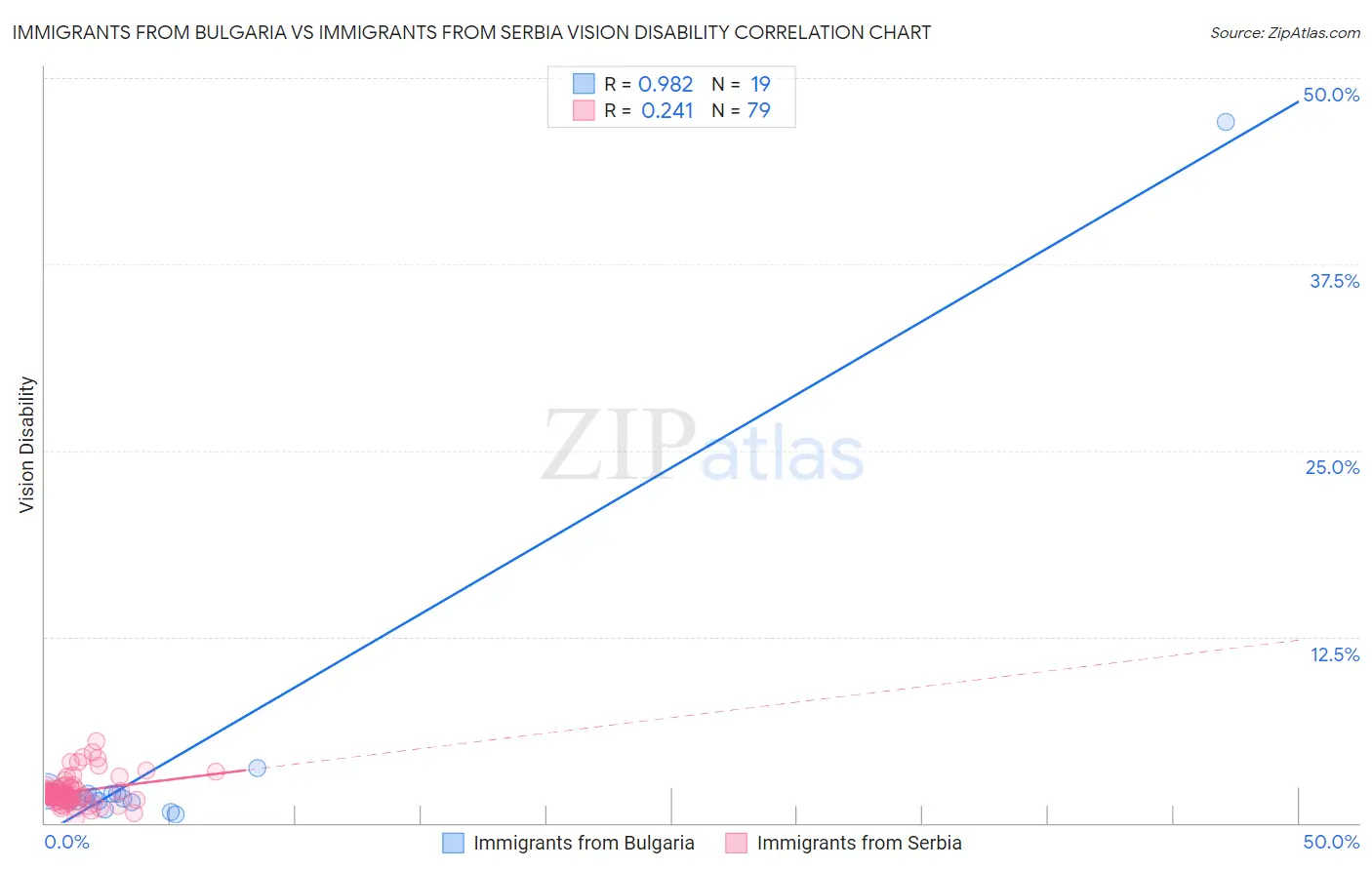 Immigrants from Bulgaria vs Immigrants from Serbia Vision Disability