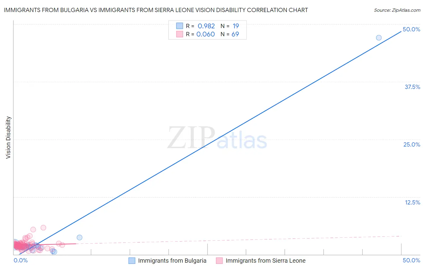 Immigrants from Bulgaria vs Immigrants from Sierra Leone Vision Disability