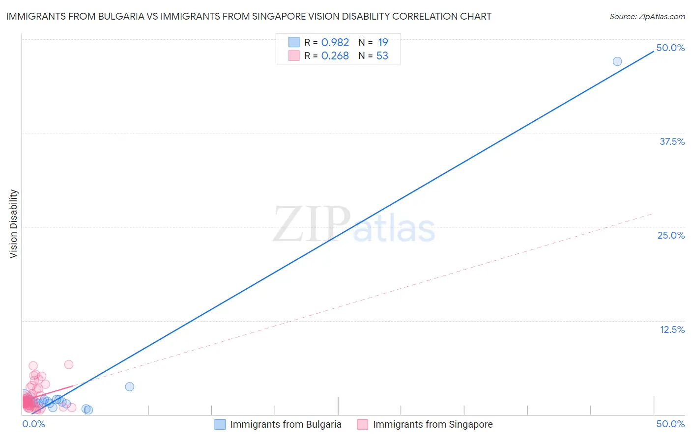Immigrants from Bulgaria vs Immigrants from Singapore Vision Disability