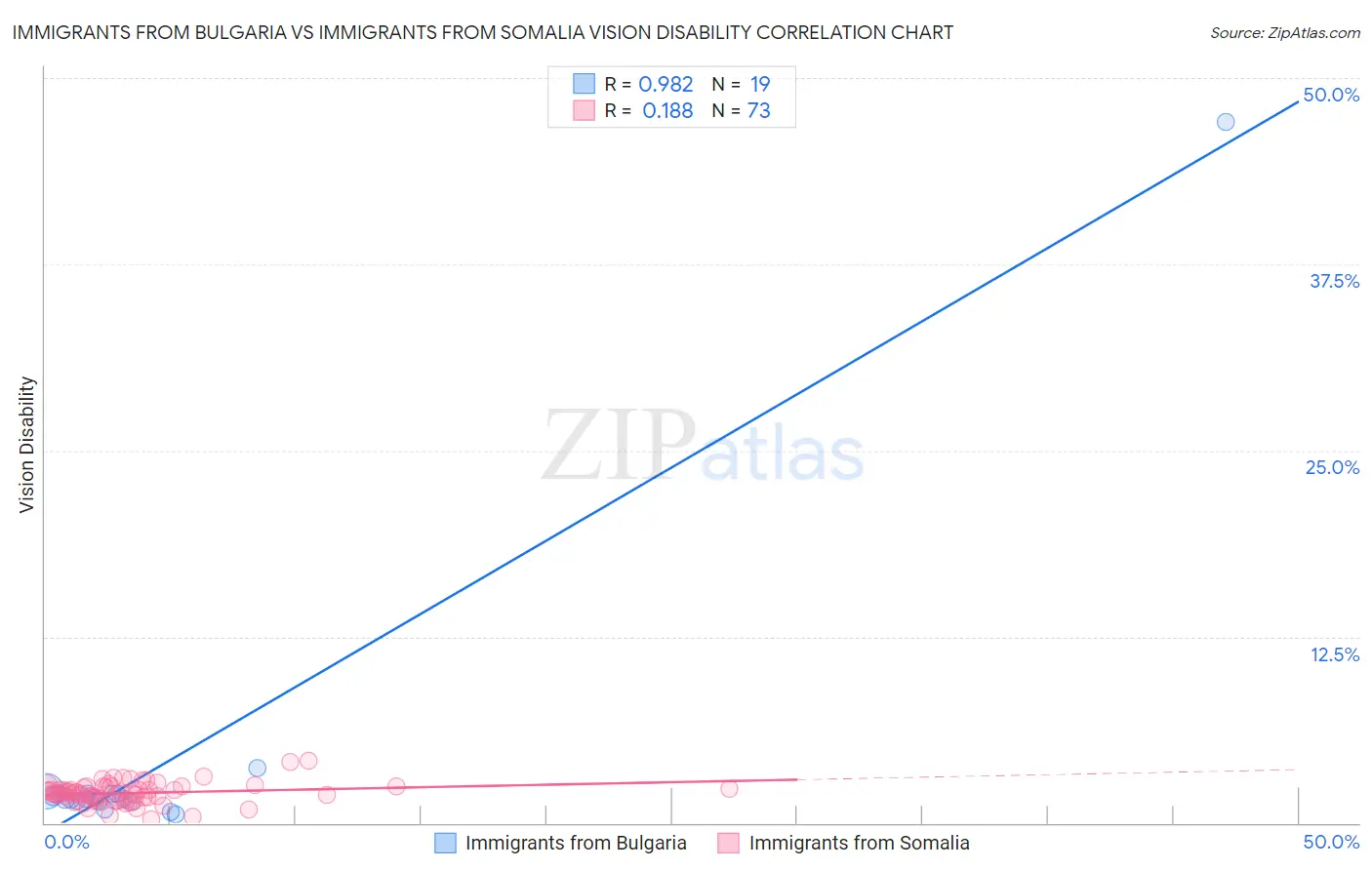 Immigrants from Bulgaria vs Immigrants from Somalia Vision Disability