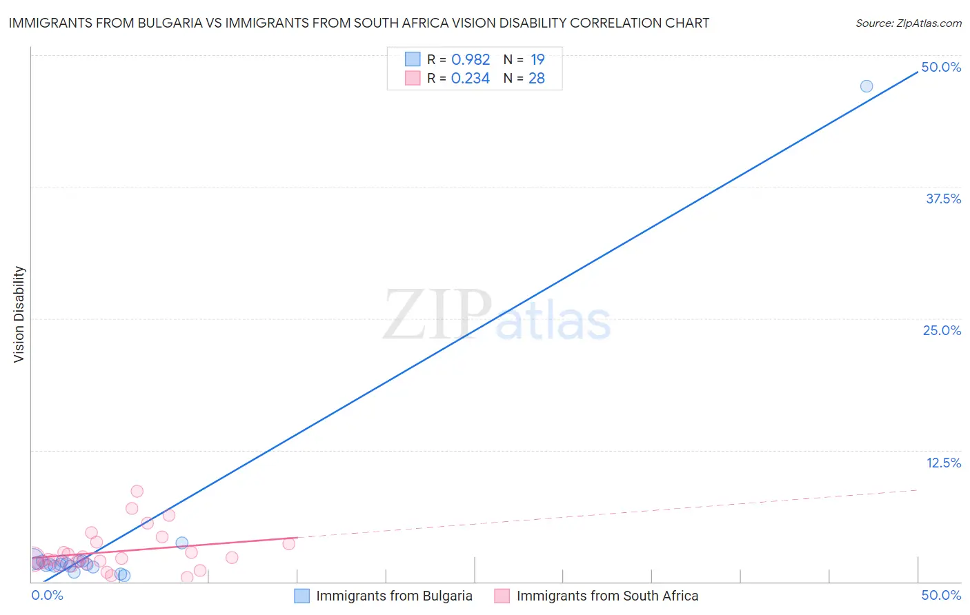 Immigrants from Bulgaria vs Immigrants from South Africa Vision Disability