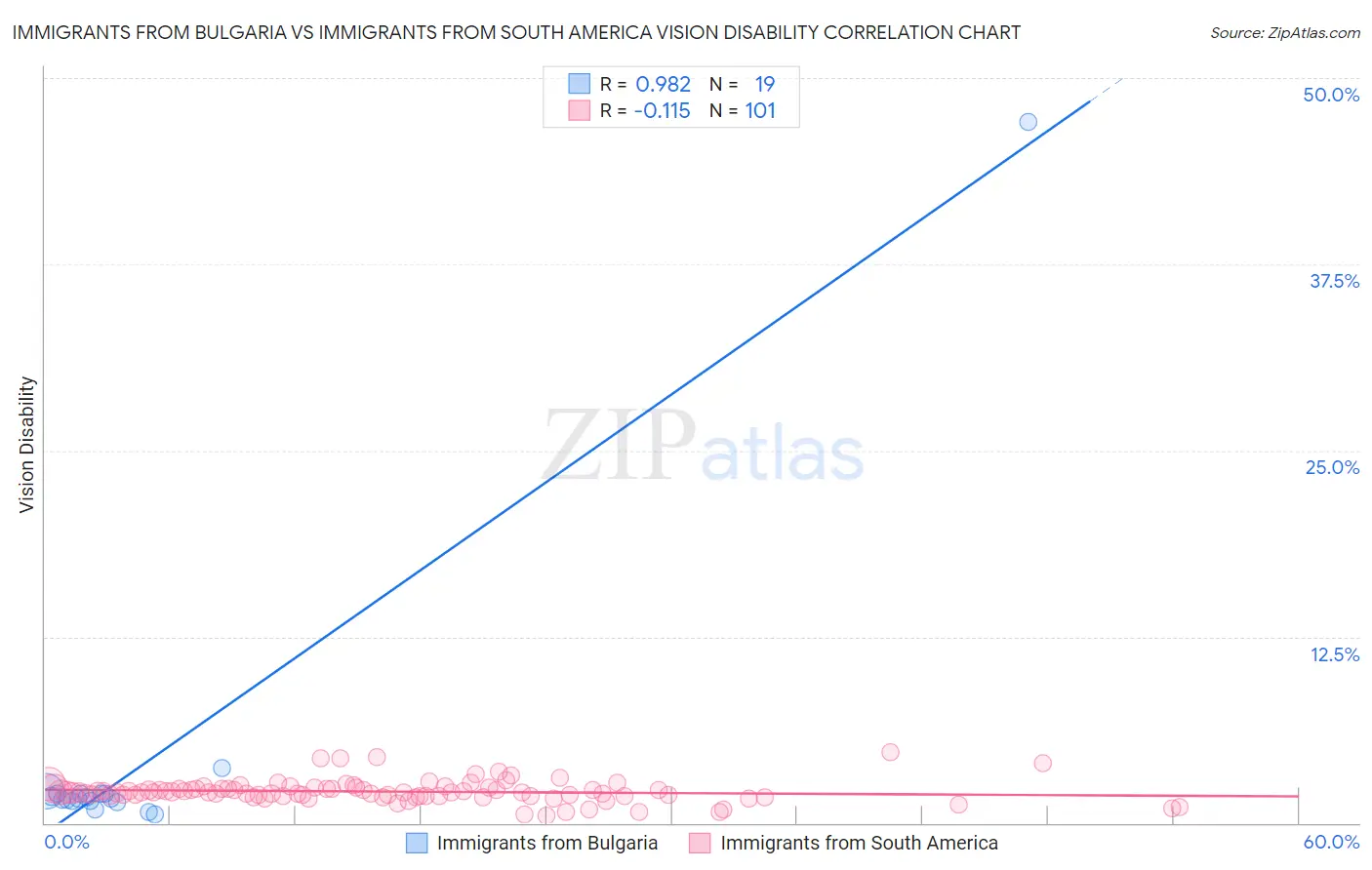 Immigrants from Bulgaria vs Immigrants from South America Vision Disability