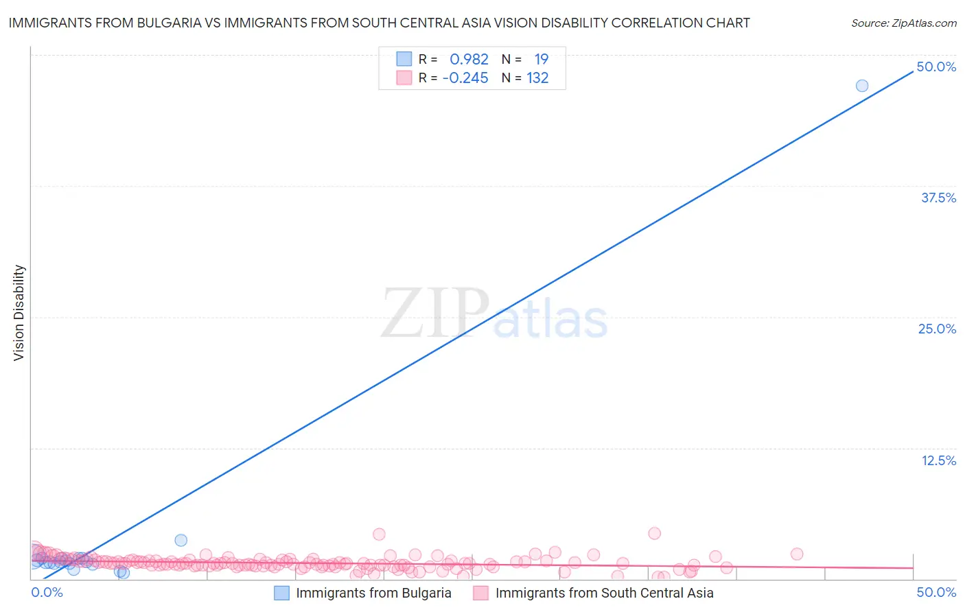Immigrants from Bulgaria vs Immigrants from South Central Asia Vision Disability