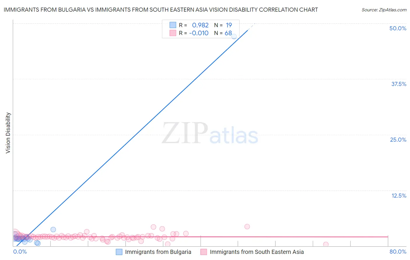 Immigrants from Bulgaria vs Immigrants from South Eastern Asia Vision Disability