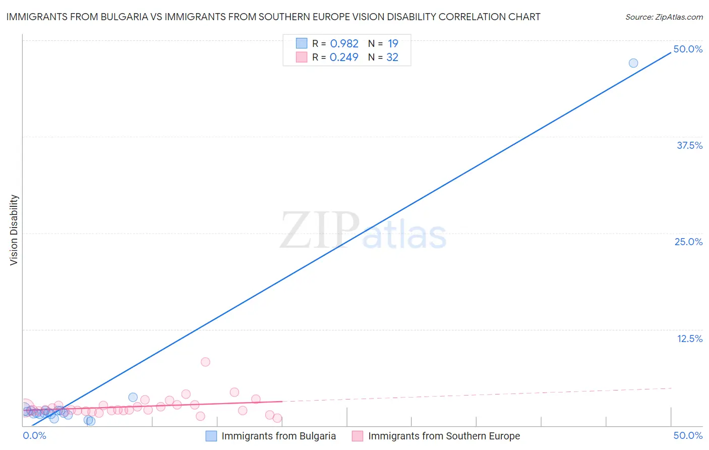 Immigrants from Bulgaria vs Immigrants from Southern Europe Vision Disability