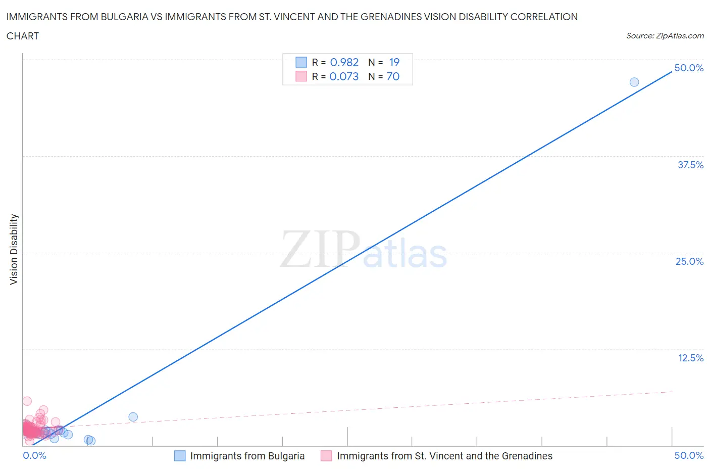 Immigrants from Bulgaria vs Immigrants from St. Vincent and the Grenadines Vision Disability