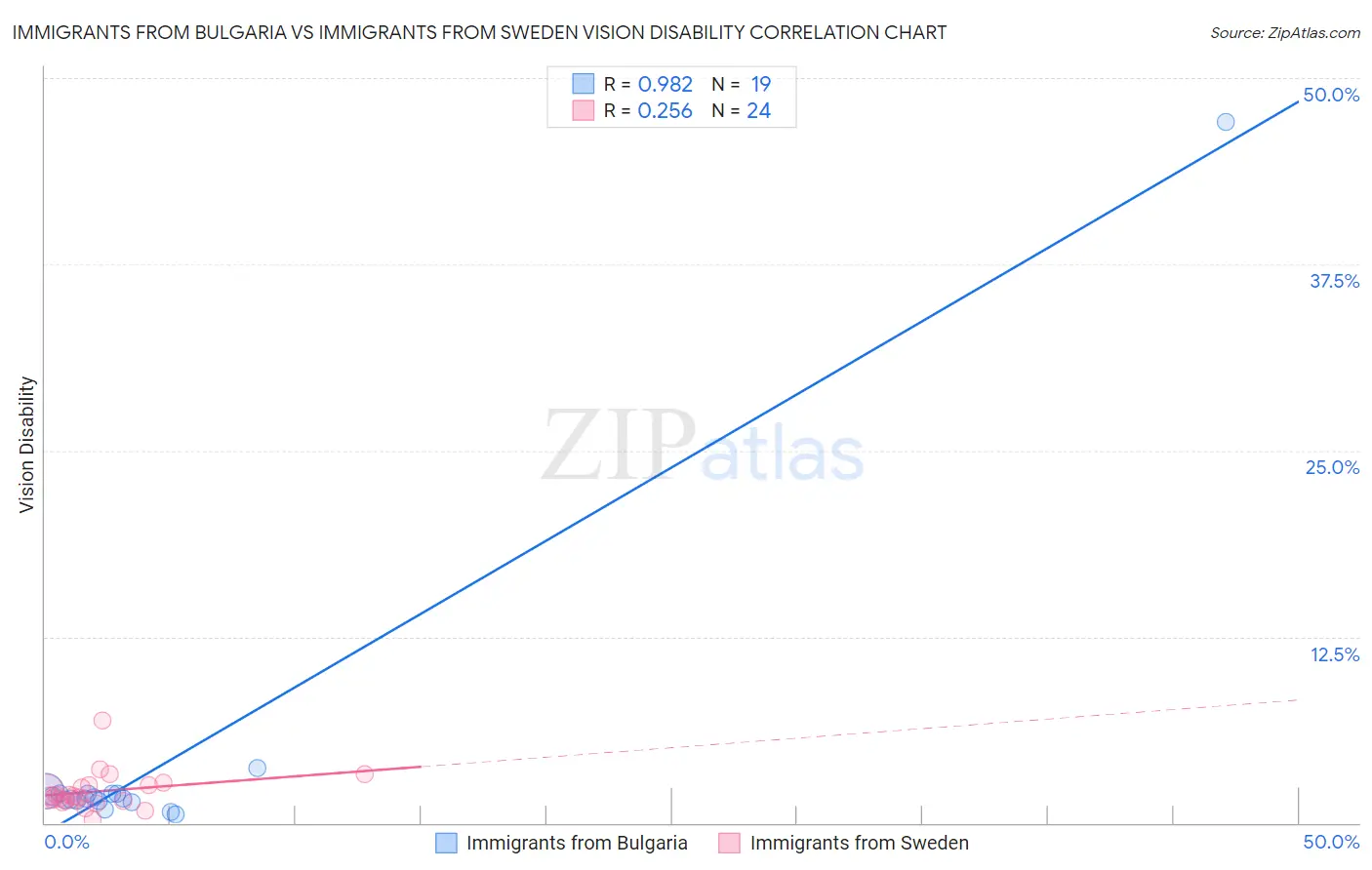 Immigrants from Bulgaria vs Immigrants from Sweden Vision Disability