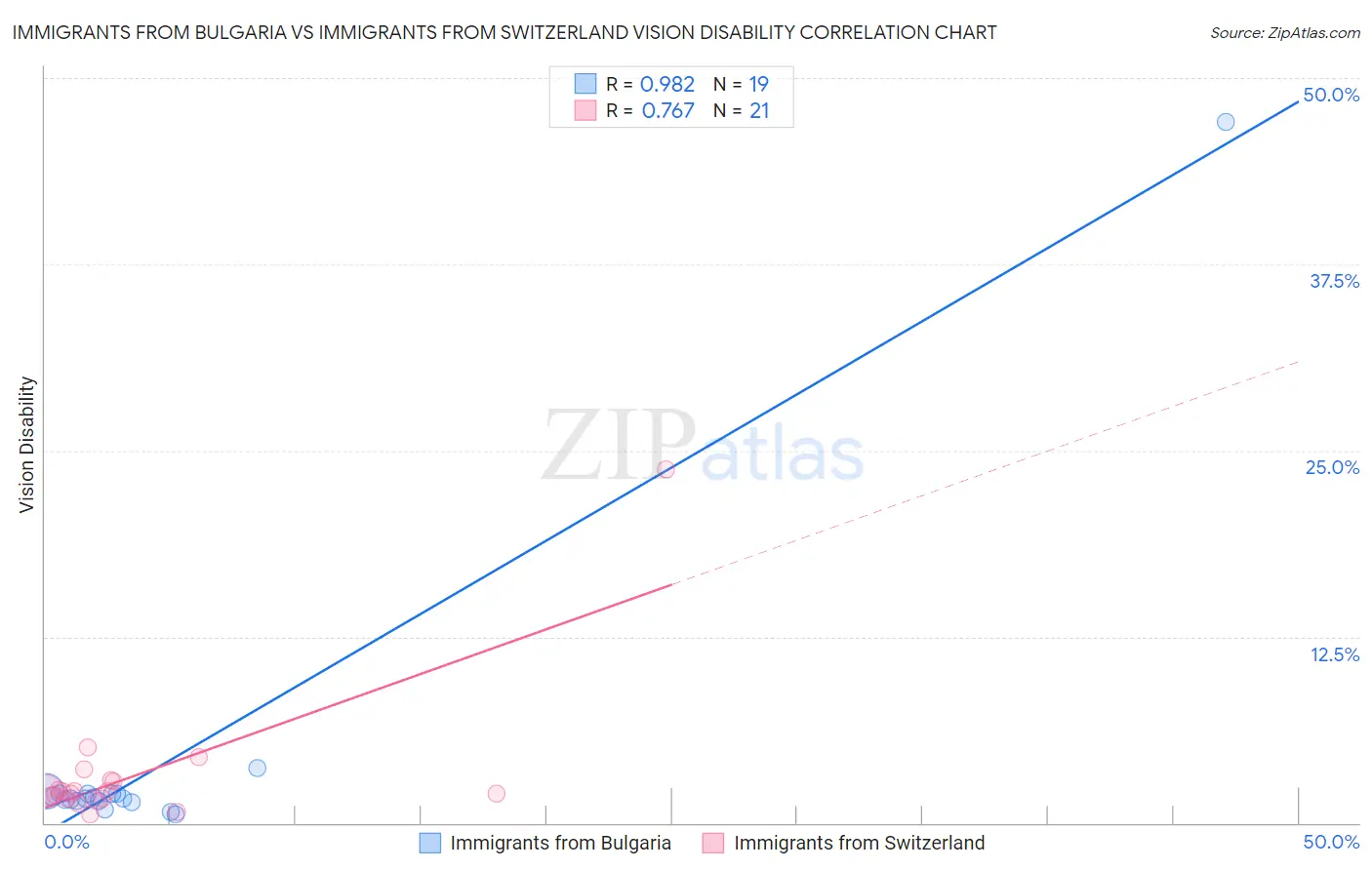 Immigrants from Bulgaria vs Immigrants from Switzerland Vision Disability